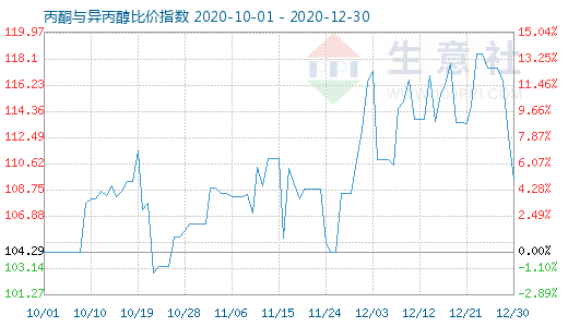 12月30日丙酮與異丙醇比價(jià)指數(shù)圖