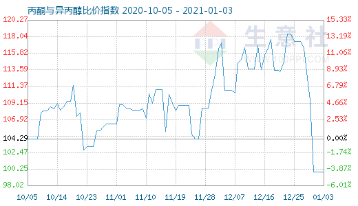 1月3日丙酮與異丙醇比價指數(shù)圖