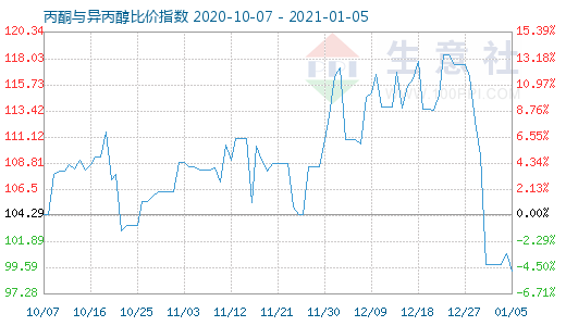 1月5日丙酮與異丙醇比價(jià)指數(shù)圖