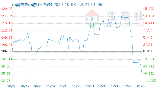 1月6日丙酮與異丙醇比價指數(shù)圖