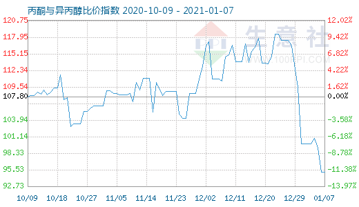 1月7日丙酮與異丙醇比價指數(shù)圖