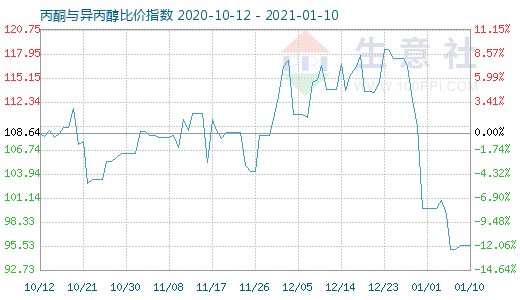 1月10日丙酮與異丙醇比價(jià)指數(shù)圖