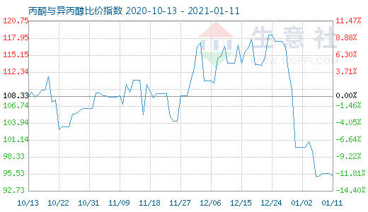 1月11日丙酮與異丙醇比價指數(shù)圖