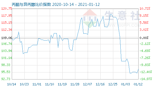 1月12日丙酮與異丙醇比價(jià)指數(shù)圖