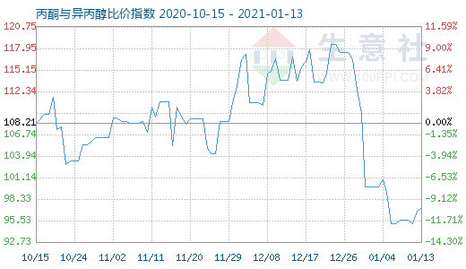 1月13日丙酮與異丙醇比價指數(shù)圖