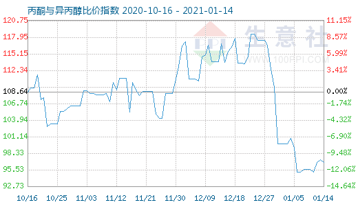 1月14日丙酮與異丙醇比價(jià)指數(shù)圖