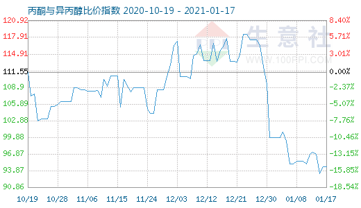 1月17日丙酮與異丙醇比價(jià)指數(shù)圖