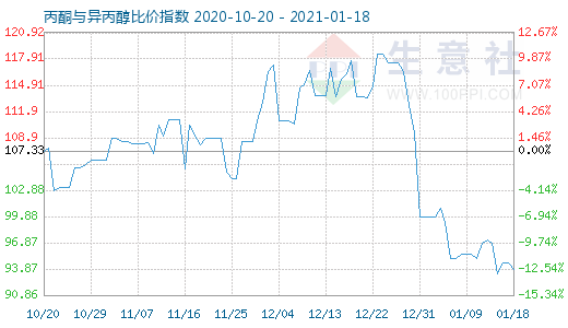 1月18日丙酮與異丙醇比價(jià)指數(shù)圖