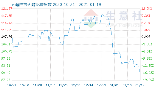 1月19日丙酮與異丙醇比價指數(shù)圖