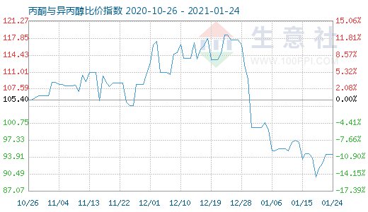 1月24日丙酮與異丙醇比價(jià)指數(shù)圖