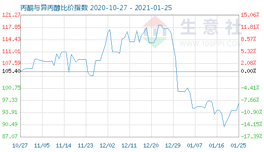 1月25日丙酮與異丙醇比價(jià)指數(shù)圖