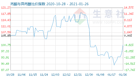 1月26日丙酮與異丙醇比價(jià)指數(shù)圖