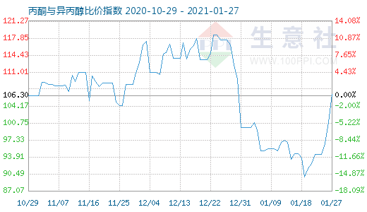 1月27日丙酮與異丙醇比價指數(shù)圖