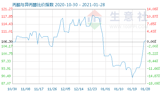 1月28日丙酮與異丙醇比價指數(shù)圖