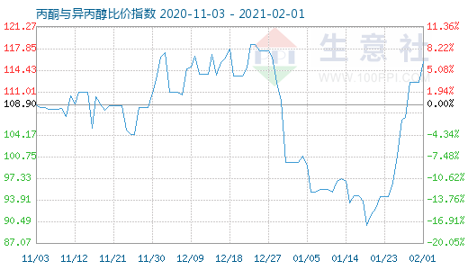 2月1日丙酮與異丙醇比價(jià)指數(shù)圖