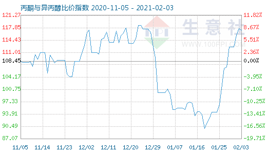 2月3日丙酮與異丙醇比價指數(shù)圖