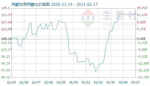 2月17日丙酮與異丙醇比價(jià)指數(shù)圖