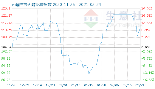 2月24日丙酮與異丙醇比價(jià)指數(shù)圖