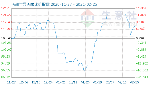 2月25日丙酮與異丙醇比價指數(shù)圖