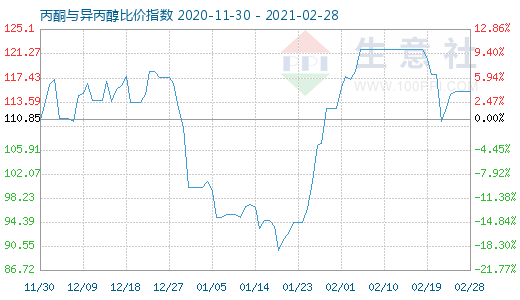 2月28日丙酮與異丙醇比價(jià)指數(shù)圖