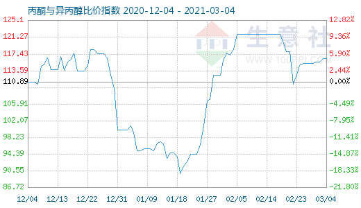 3月4日丙酮與異丙醇比價指數(shù)圖