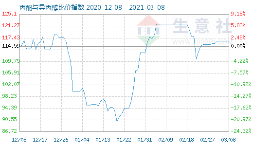 3月8日丙酮與異丙醇比價指數(shù)圖