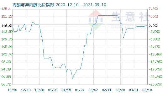 3月10日丙酮與異丙醇比價指數(shù)圖