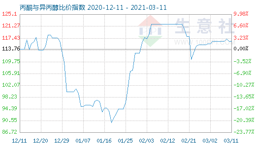 3月11日丙酮與異丙醇比價(jià)指數(shù)圖