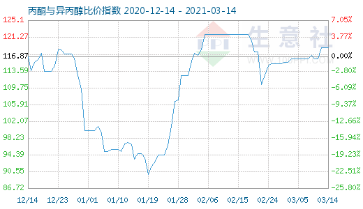 3月14日丙酮與異丙醇比價(jià)指數(shù)圖