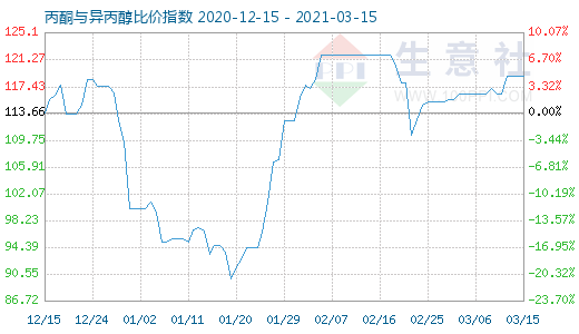 3月15日丙酮與異丙醇比價(jià)指數(shù)圖