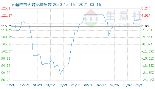 3月16日丙酮與異丙醇比價(jià)指數(shù)圖