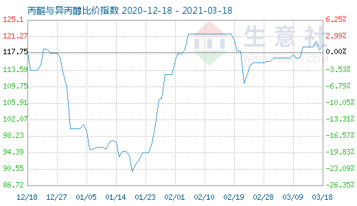 3月18日丙酮與異丙醇比價(jià)指數(shù)圖