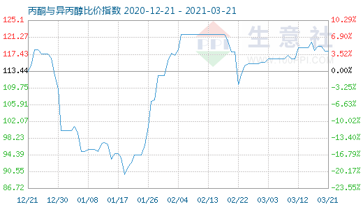 3月21日丙酮與異丙醇比價指數(shù)圖