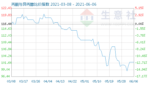 6月6日丙酮與異丙醇比價指數(shù)圖