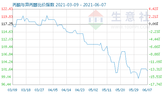 6月7日丙酮與異丙醇比價(jià)指數(shù)圖