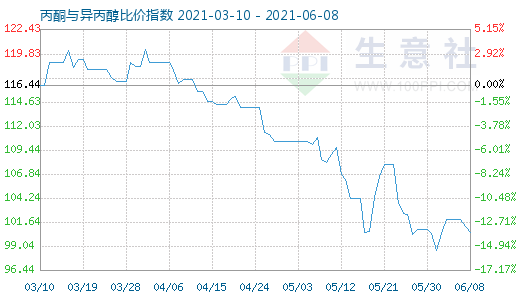 6月8日丙酮與異丙醇比價(jià)指數(shù)圖