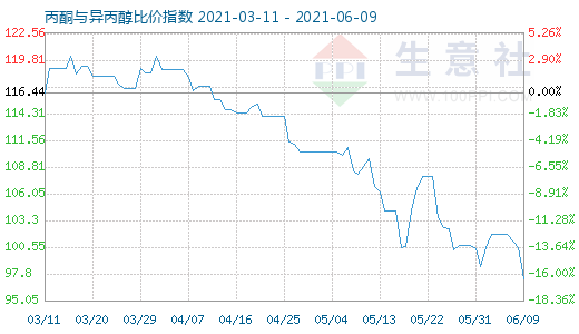 6月9日丙酮與異丙醇比價指數(shù)圖