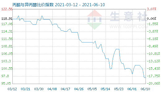 6月10日丙酮與異丙醇比價指數(shù)圖