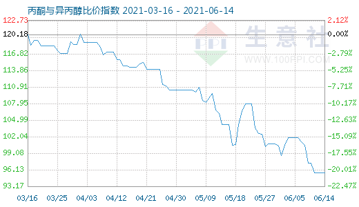 6月14日丙酮與異丙醇比價指數(shù)圖