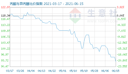 6月15日丙酮與異丙醇比價(jià)指數(shù)圖