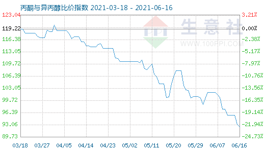 6月16日丙酮與異丙醇比價指數(shù)圖