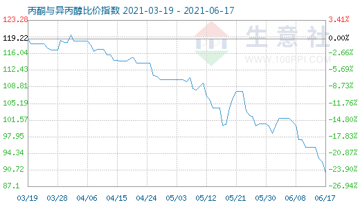 6月17日丙酮與異丙醇比價(jià)指數(shù)圖