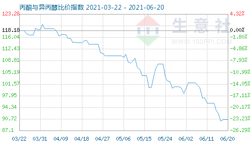 6月20日丙酮與異丙醇比價(jià)指數(shù)圖