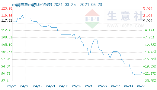 6月23日丙酮與異丙醇比價指數(shù)圖