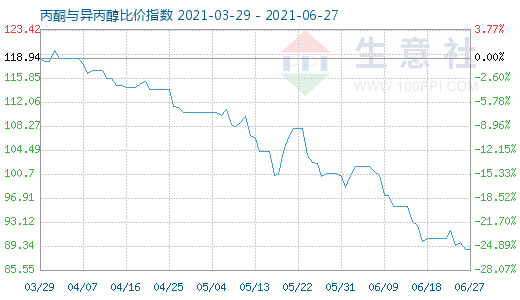 6月27日丙酮與異丙醇比價(jià)指數(shù)圖