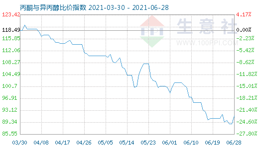 6月28日丙酮與異丙醇比價(jià)指數(shù)圖