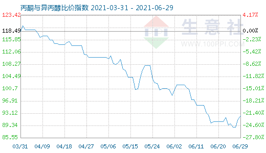 6月29日丙酮與異丙醇比價(jià)指數(shù)圖