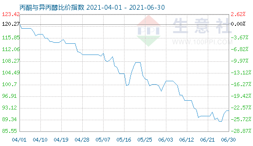 6月30日丙酮與異丙醇比價指數(shù)圖