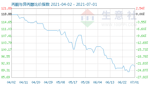 7月1日丙酮與異丙醇比價指數(shù)圖