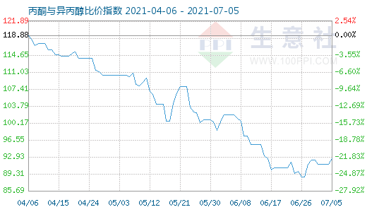 7月5日丙酮與異丙醇比價(jià)指數(shù)圖